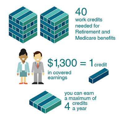 When you work and pay Social Security taxes, you earn up to a maximum of four credits for each year. Credits are based on your total wages and self-employment income during the year. In the year 2017, you must earn $1,300 in covered earnings to get one Social Security or Medicare work credit and $5,200 to get the maximum four credits for the year.