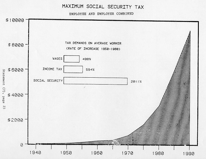 area graph showing maximum Social Security tax