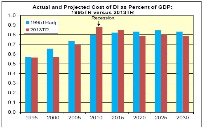 Actual and Projected Cost of DI as Percent of GDP Chart