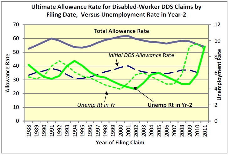 Ultimate Allowance Rate for Disabled-Worker DDS Claims Chart