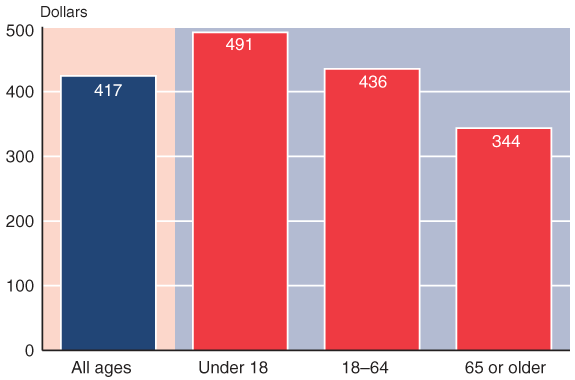 Bar chart described in the text. In addition, beneficiaries aged 18-64 received an average payment of $436.