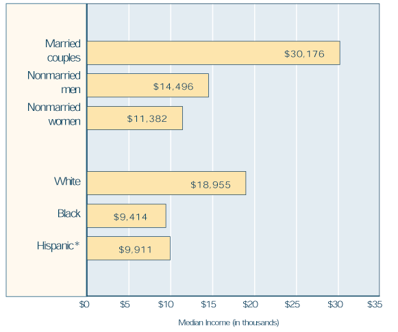 Bar chart showing median income by marital status: married couples, $30,176; nonmarried men, $14,496; and nonmarried women, $11,382. By race: white, $18,955; black, $9,414; and Hispanic, $9,911.