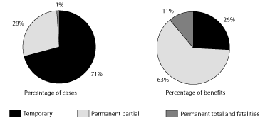Pie charts with tabular version below.