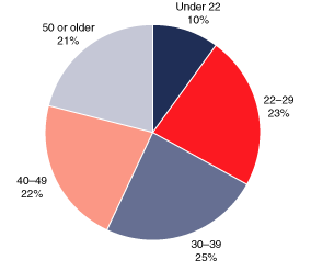 Pie chart with 5 slices, showing age under 22 equals 10%, age 22 to 29 equals 23%, age 30 to 39 equals 25%, age 40 to 49 equals 22%, and age 50 or older equals 21%.