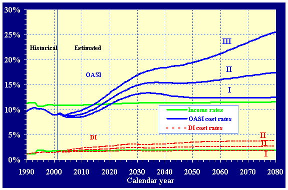 Long-range historical (1990-2001) and estimated (2002-2080) annual income rates (under the intermediate set of assumptions only) and cost rates for the OASI and DI Trust Funds, (as a percentage of taxable payroll) under all three sets of assumptions. The depicted rates can be found in table IV.B1.