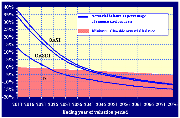 Comparison of estimated long-range actuarial balances (as a percentage of summarized cost rates) with the minimum allowable for close actuarial balance under the intermediate assumptions, for ending year of valuation period 2011-2076. The depicted data can be found in table IV.B6.