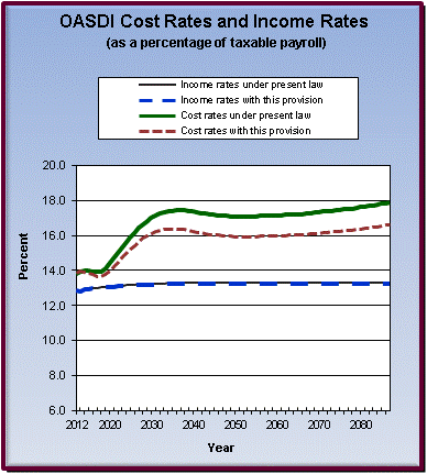 graph of OASDI cost rates and income rates by year, under
                 present law and provision. click on graph to view underlying
                 data.