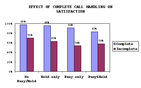 Effect of Complete Call Handling on Satisfaction