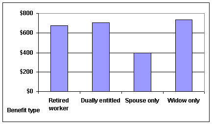 Average Monthly Benefits for Women, 1997