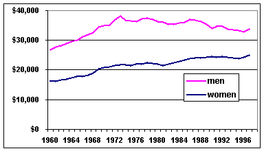 Women's Earnings Have Increased But Remain Lower than Men's in 1997