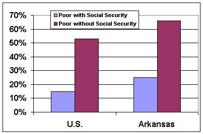Poverty Rates of Elderly Women are Much Lower in 1997 with Social Security