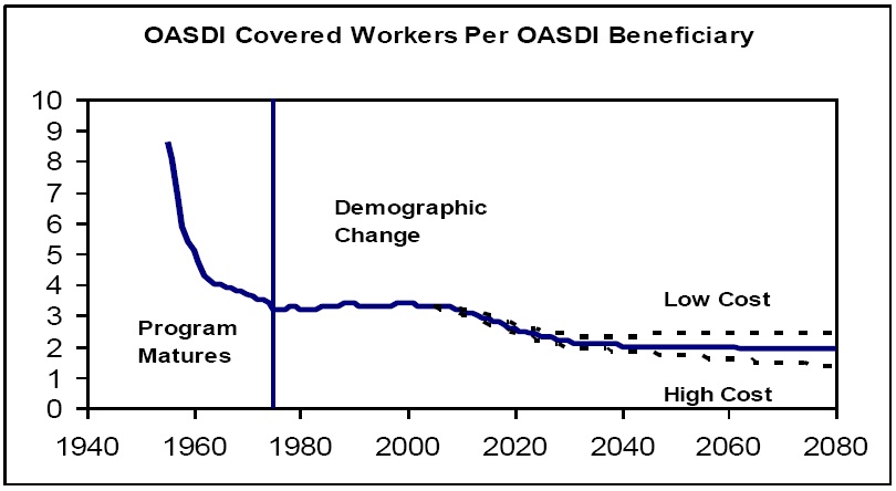 OASDI Covered Workers Per OASDI Beneficiary Chart