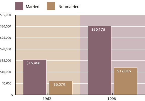 Bar chart. Median income has risen for married couples from $15,466 in 1962 to $30,176 in 1998. Likewise, it has risen for nonmarried persons from $6,079 in 1962 to $12,015 in 1998.