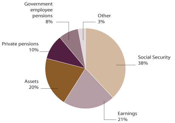 Pie chart showing the proportion of total income of the aged from six different income sources for 1998. Social Security accounted for 38%, earnings 21%, assets 20%, private pensions 10%, government employee pensions 8%, and other income accounted for 3%.
