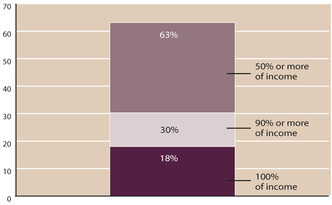 Bar chart described in the text. In addition, 30% of aged beneficiaries received 90% or more of their income from Social Security.