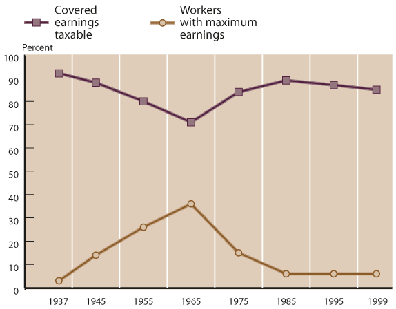 Line chart. In 1937, 92% of earnings were in covered employment. That percentage fell gradually, reaching a low of 71.3% in 1965. It then rose steadily, peaking at 88.9% in 1985, then fell back slowly to about 85% in 1999. The percentage of workers with maximum earnings shows an inverse pattern. Only 3.1% of workers had maximum earnings in 1937, rising steadily and reaching a high of 36.1% in 1965. The percentage fell to 15% in 1975, then to 6.5% in 1985, and to 6% in 1999.