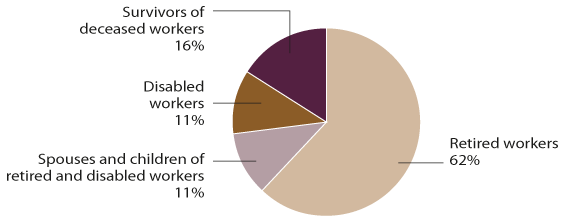 Pie chart illustrating the Total percent data from the previous table. In addition, showing that 11% of beneficiaries in current-payment status were spouses and children of retired and disabled workers.