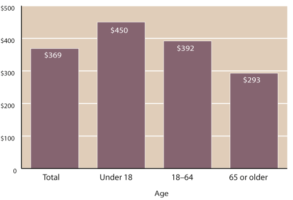 Bar chart described in the text. In addition, recipients aged 18-64 received an average payment of $392.