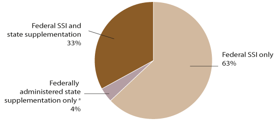 Pie chart. In December 1999, 63% of more than 6 million SSI recipients received only a federal SSI payment, 33% received federally administered state supplementation along with their federal SSI payment, and 4% received only federally administered state supplementation.