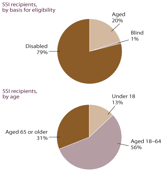 Two pie charts. The first pie chart shows the percentage distribution in December 1999 of SSI recipients by basis for eligibility: 79% were disabled, 20% were aged, and 1% were blind. The second pie chart shows the same group distributed by age: 13% were under 18, 56% were aged 18-64, and 31% were 65 or older.