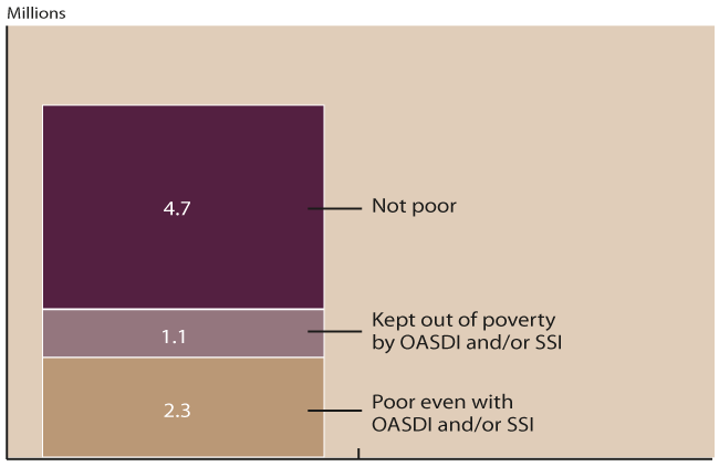 Bar chart described in the text. In addition, about 4.7 million children living in families receiving OASDI and/or SSI benefits were not poor.