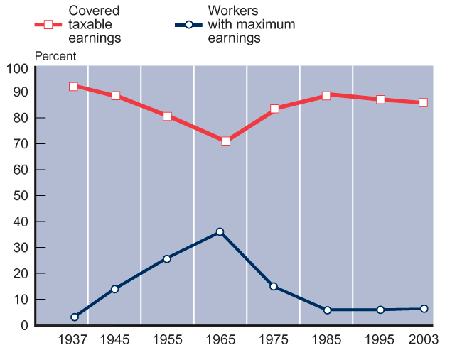 Line chart. In 1937, 92% of earnings were in covered employment. That percentage fell gradually, reaching a low of 71.3% in 1965. It then rose steadily, peaking at 88.9% in 1985, then fell back slowly to about 86% in 2003. The percentage of workers with maximum earnings shows an inverse pattern. Only 3.1% of workers had maximum earnings in 1937, rising steadily and reaching a high of 36.1% in 1965. The percentage fell to 13% in 1975, then to 5.8% in 1985, and finally 5% in 2003.