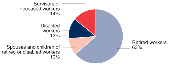 Pie chart illustrating the Percent data from the previous table. In addition, showing that about 10% of beneficiaries in current-payment status were spouses and children of retired and disabled workers.