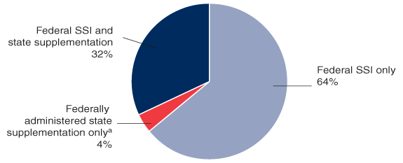 Pie chart. In December 2003, 64% of the over 6.9 million SSI beneficiaries received only a federal SSI payment, 32% received federally administered state supplementation along with their federal SSI payment, and 4% received only federally administered state supplementation.
