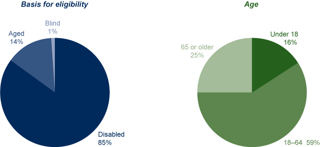 Two pie charts. The first pie chart shows the percentage distribution of SSI recipients by basis for eligibility: 85% were disabled, 14% were aged, and 1% were blind. The second pie chart shows the same group distributed by age: 16% were under 18, 59% were aged 18–64, and 25% were 65 or older.