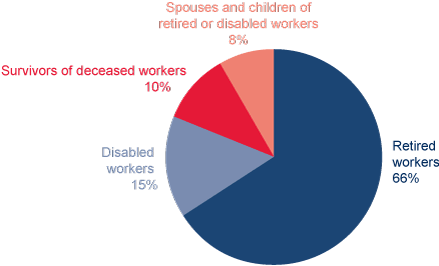 Pie chart illustrating the Percent data from the previous table. The chart presents the spouses and children of both retired and disabled workers as a combined category that accounts for 8% of beneficiaries in current-payment status.