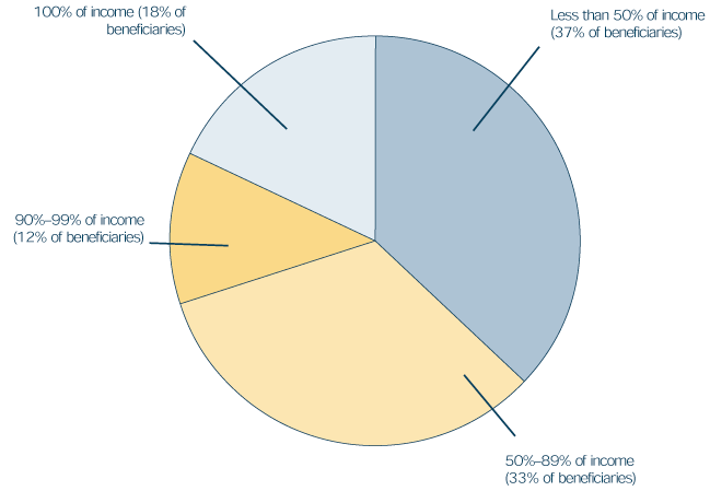 Pie chart showing Social Security provides less than 50% of income for 37% of beneficiaries; 50-89% for 33%; 90-99% for 12%; and 100% of income for 18% of beneficiaries.