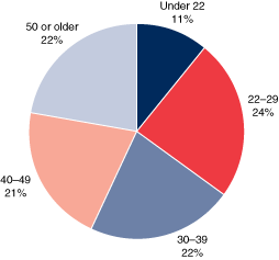 Pie chart with 5 slices, showing age under 22 equals 11%, age 22 to 29 equals 24%, age 30 to 39 equals 22%, age 40 to 49 equals 21%, and age 50 or older equals 22%.