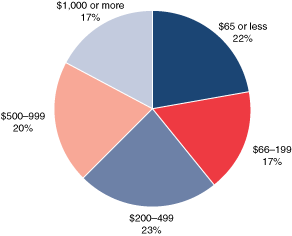 Pie chart with 5 slices, showing earnings of $65 or less equals 22%, $66 to $199 equals 17%, $200 to $499 equals 23%, $500 to $999 equals 20%, and $1,000 or more equals 17%.